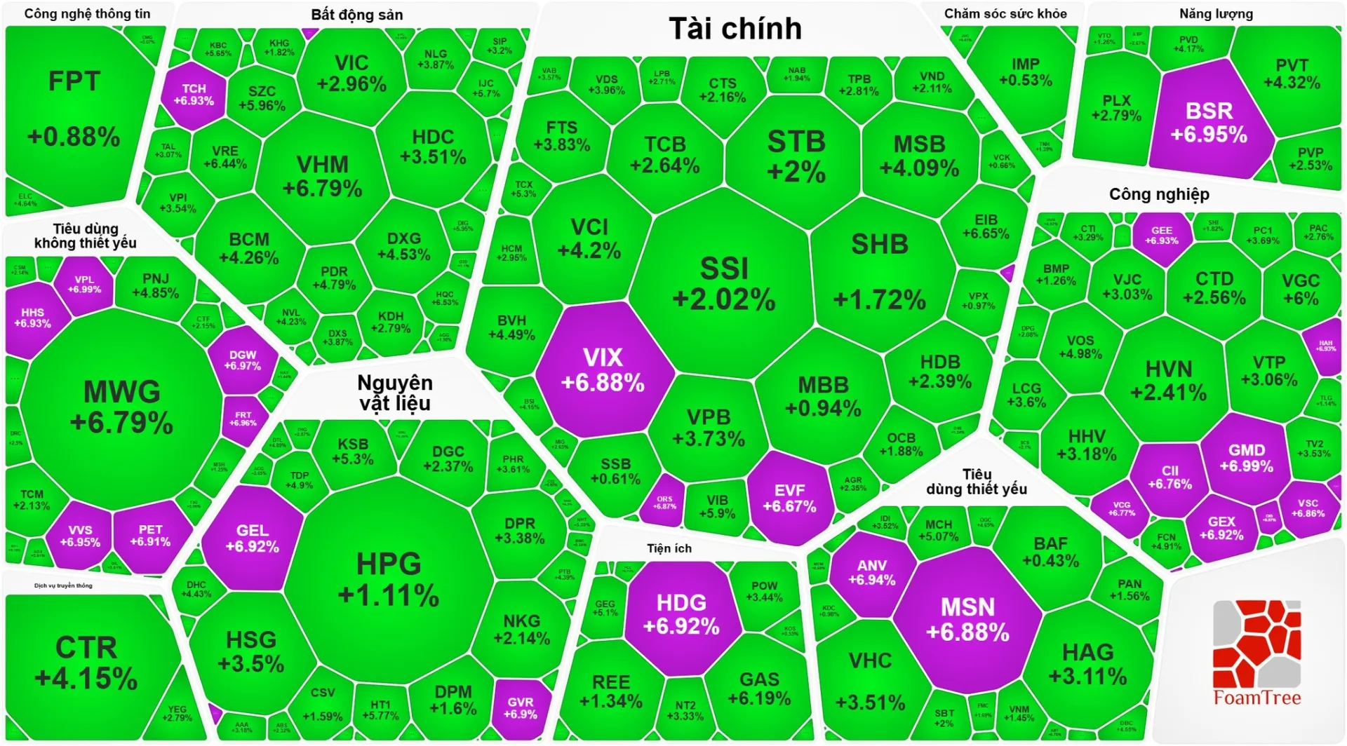 VN-Index tăng hơn 51 điểm phi&ecirc;n 11/3, thị trường b&ugrave;ng nổ sắc xanh sau c&uacute; rơi lịch sử