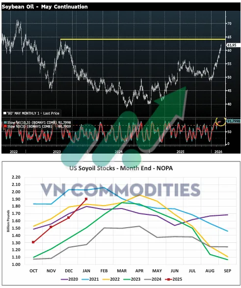 biểu đồ giá dầu đậu tương