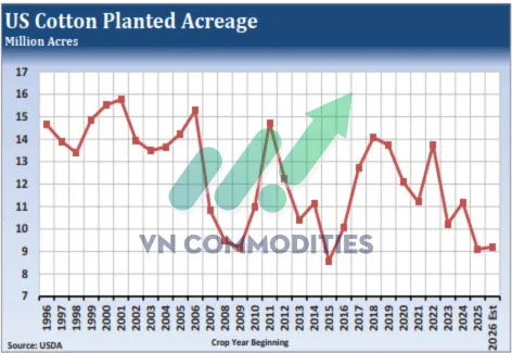 Diện tích trồng bônng của Mỹ