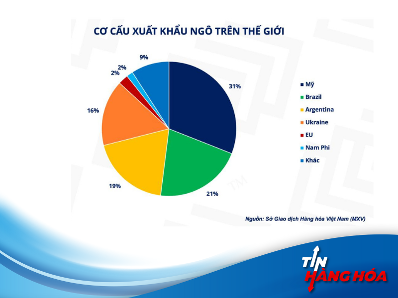 Hợp đồng tương lai ng&ocirc;, bắp