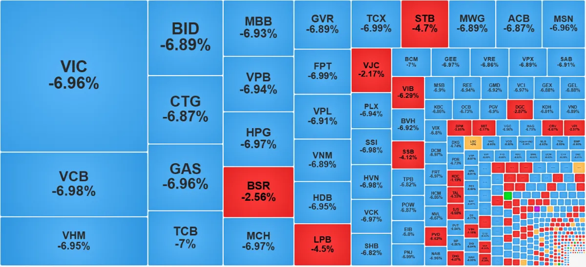 Thị trường chứng kho&aacute;n ng&agrave;y 9/3: VN-Index lao dốc hơn 115 điểm, h&agrave;ng trăm cổ phiếu giảm s&agrave;n tr&ecirc;n HOSE