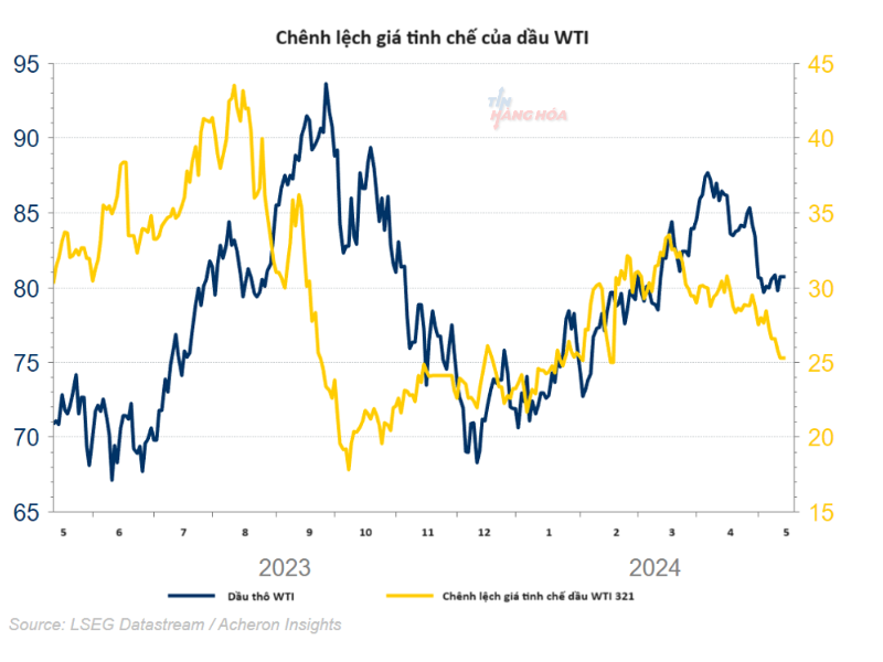 chênh lệch giá tinh chế dầu WTI