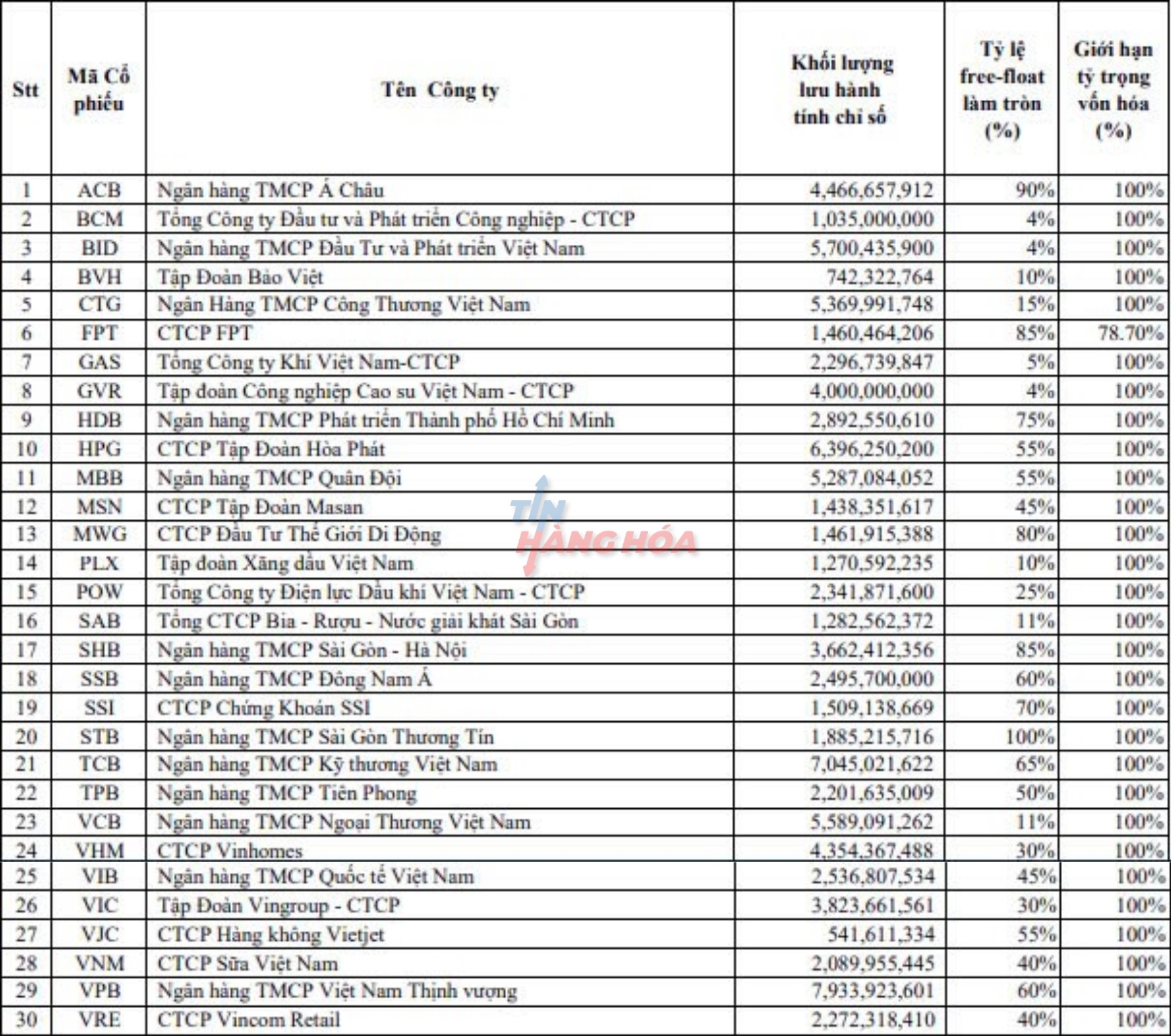 Bảng danh s&aacute;ch cổ phiếu nằm trong nh&oacute;m VN30