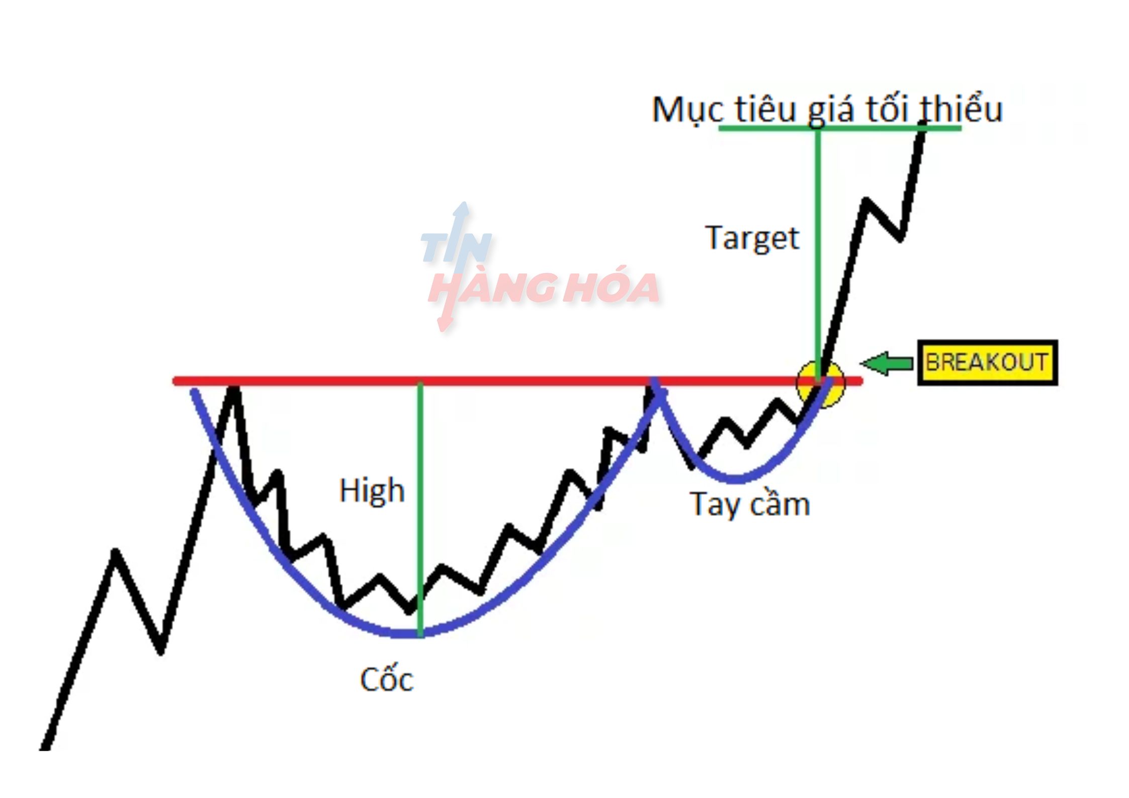 đặt mục tiêu lợi nhuận hợp lý