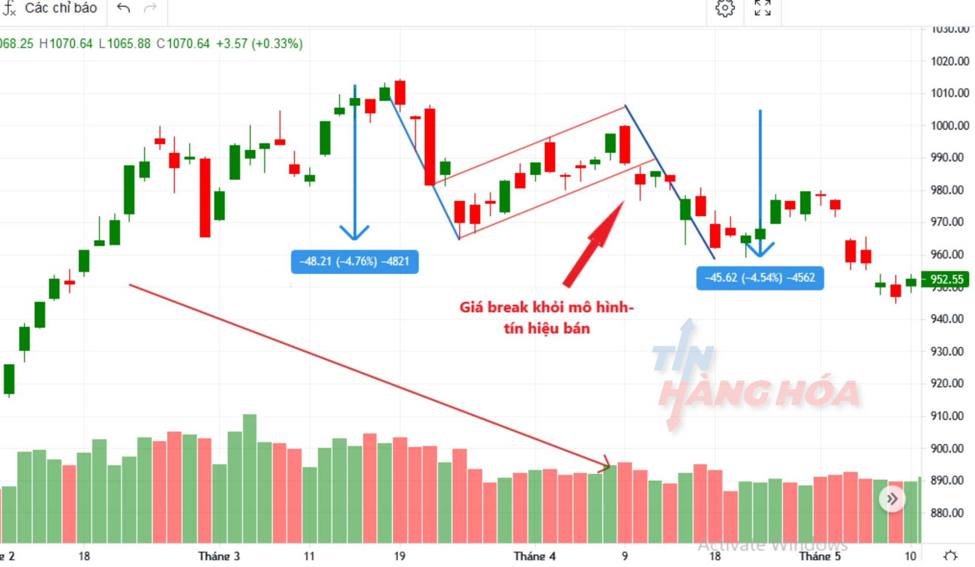 V&agrave;o lệnh khi m&ocirc; h&igrave;nh c&oacute; xu hướng giảm