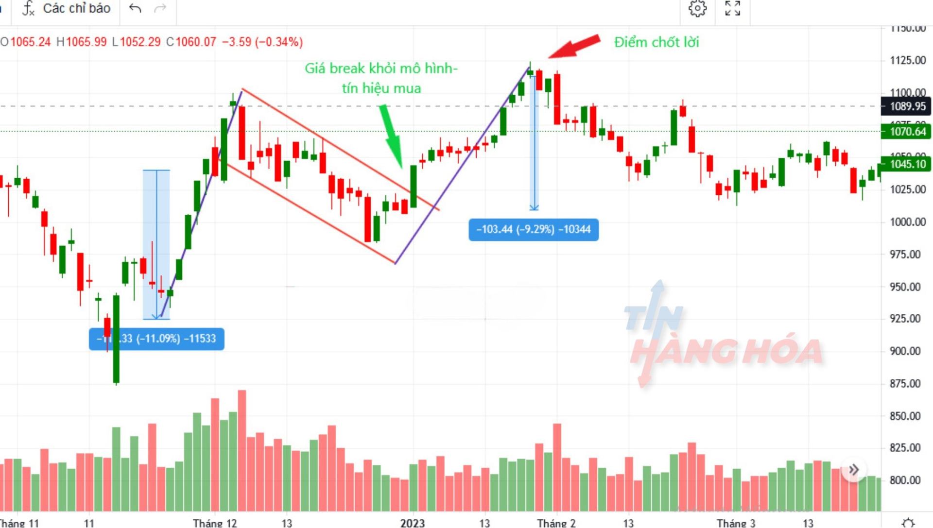 V&agrave;o lệnh khi m&ocirc; h&igrave;nh c&oacute; xu hướng tăng