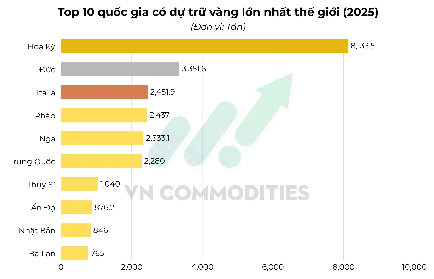 Top 10 quốc gia c&oacute; trữ lượng v&agrave;ng lớn nhất 