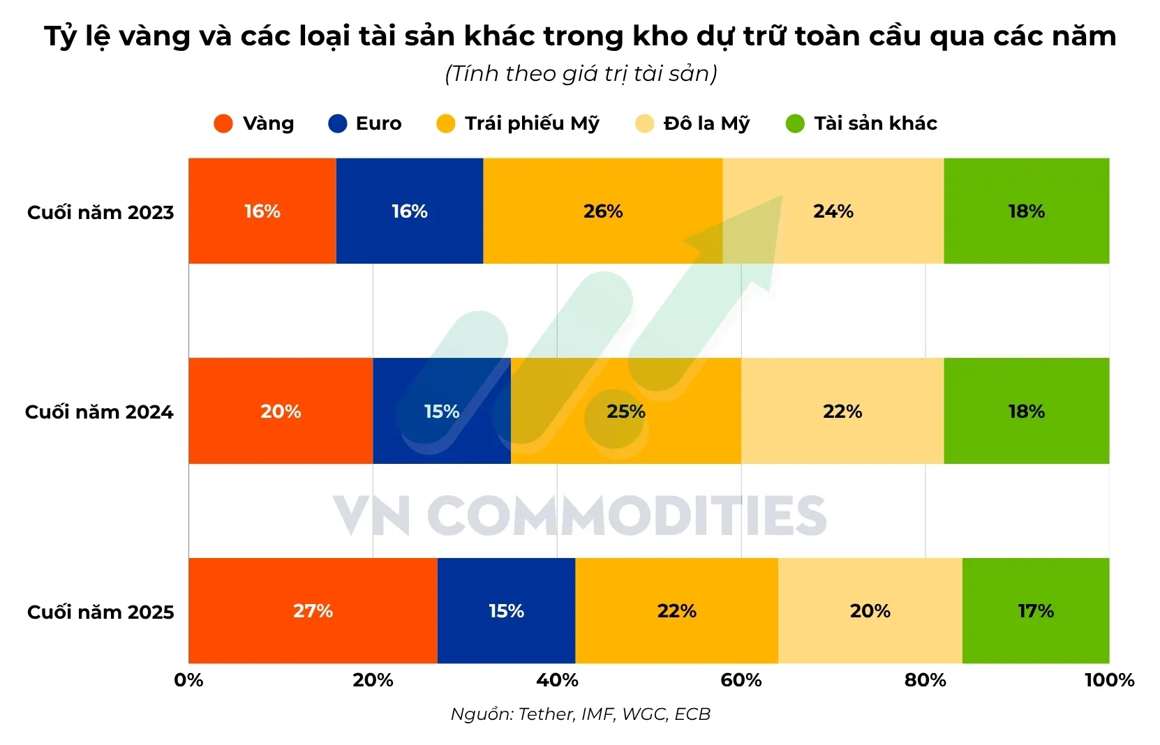 Tỷ trọng c&aacute;c t&agrave;i sản trong dự trữ to&agrave;n cầu 
