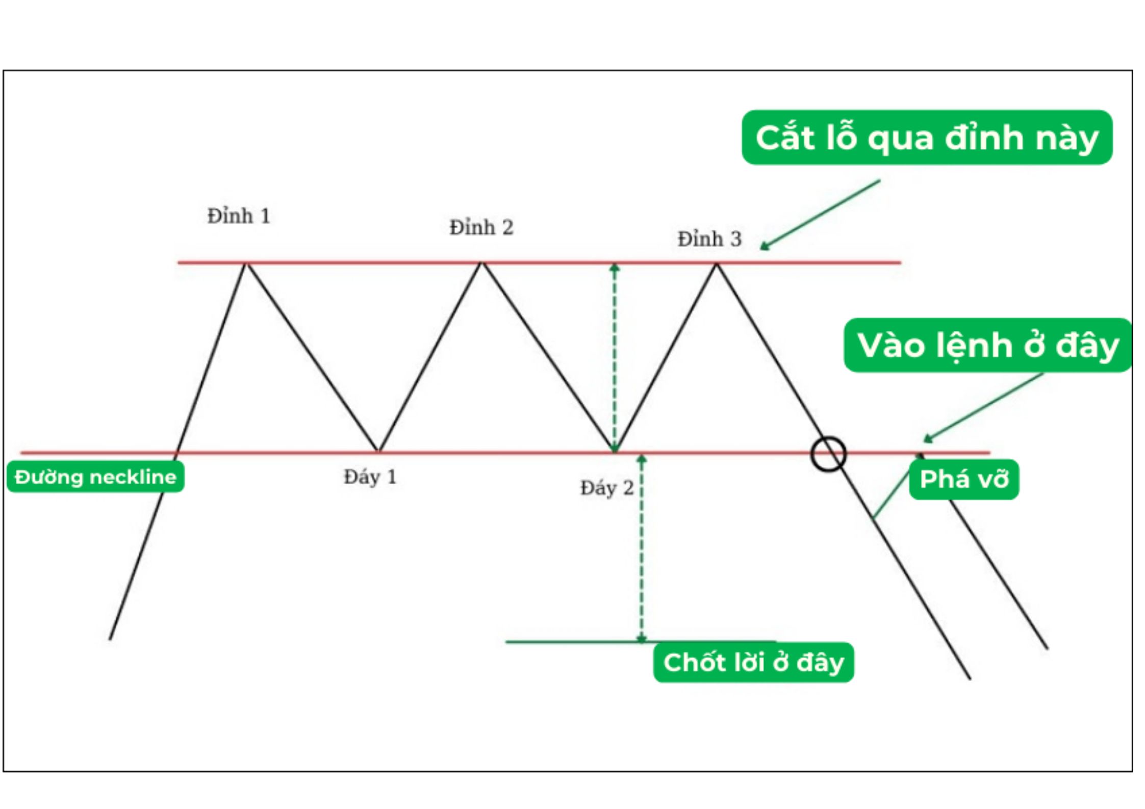 V&agrave;o lệnh khi gi&aacute; quay lại v&ugrave;ng hỗ trợ