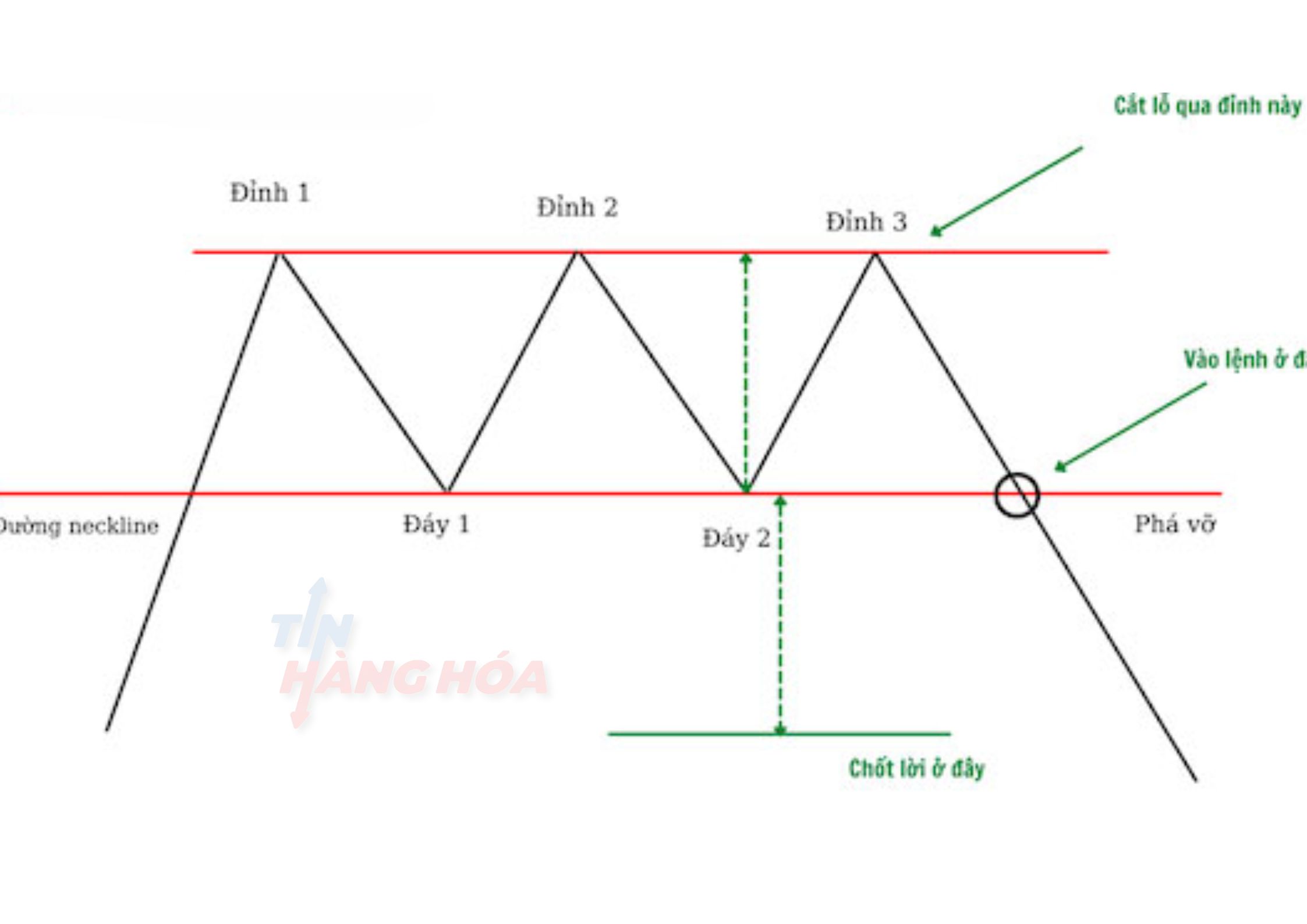 Lưu &yacute; khi giao dịch với m&ocirc; h&igrave;nh 3 đỉnh