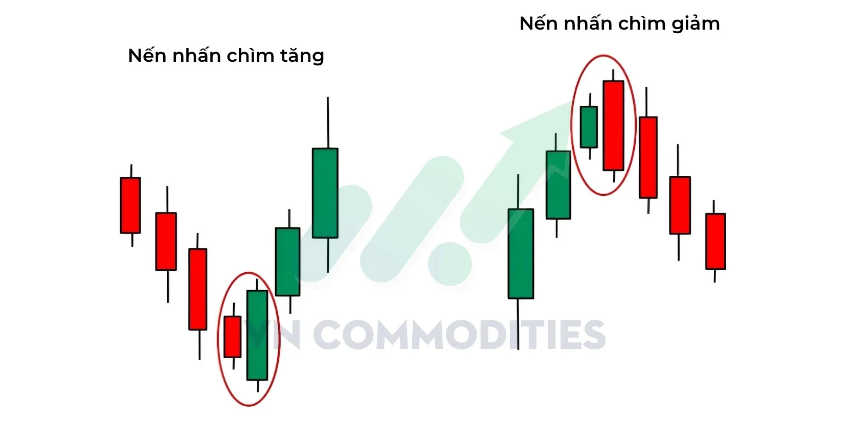 Kh&aacute;i niệm m&ocirc; h&igrave;nh nến engulfing 
