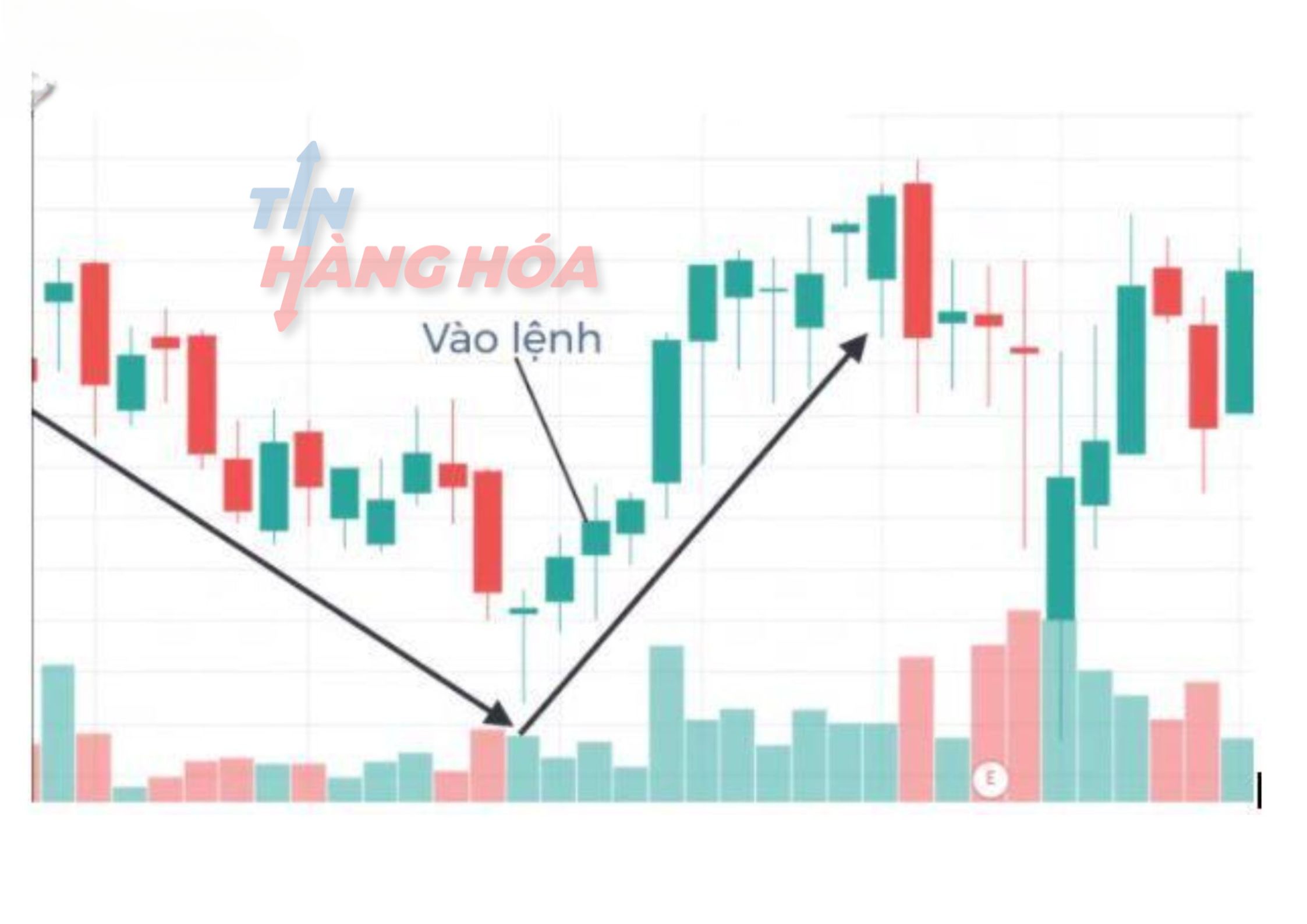 X&aacute;c định được điểm v&agrave;o lệnh khi xuất hiện nến morning star