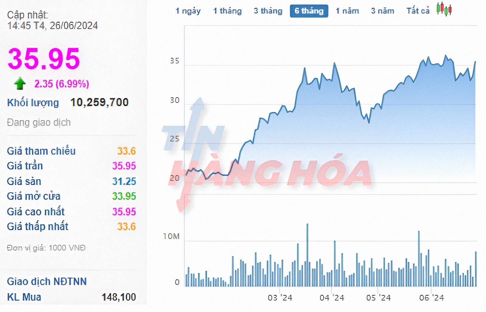 Cổ phiếu của GVR