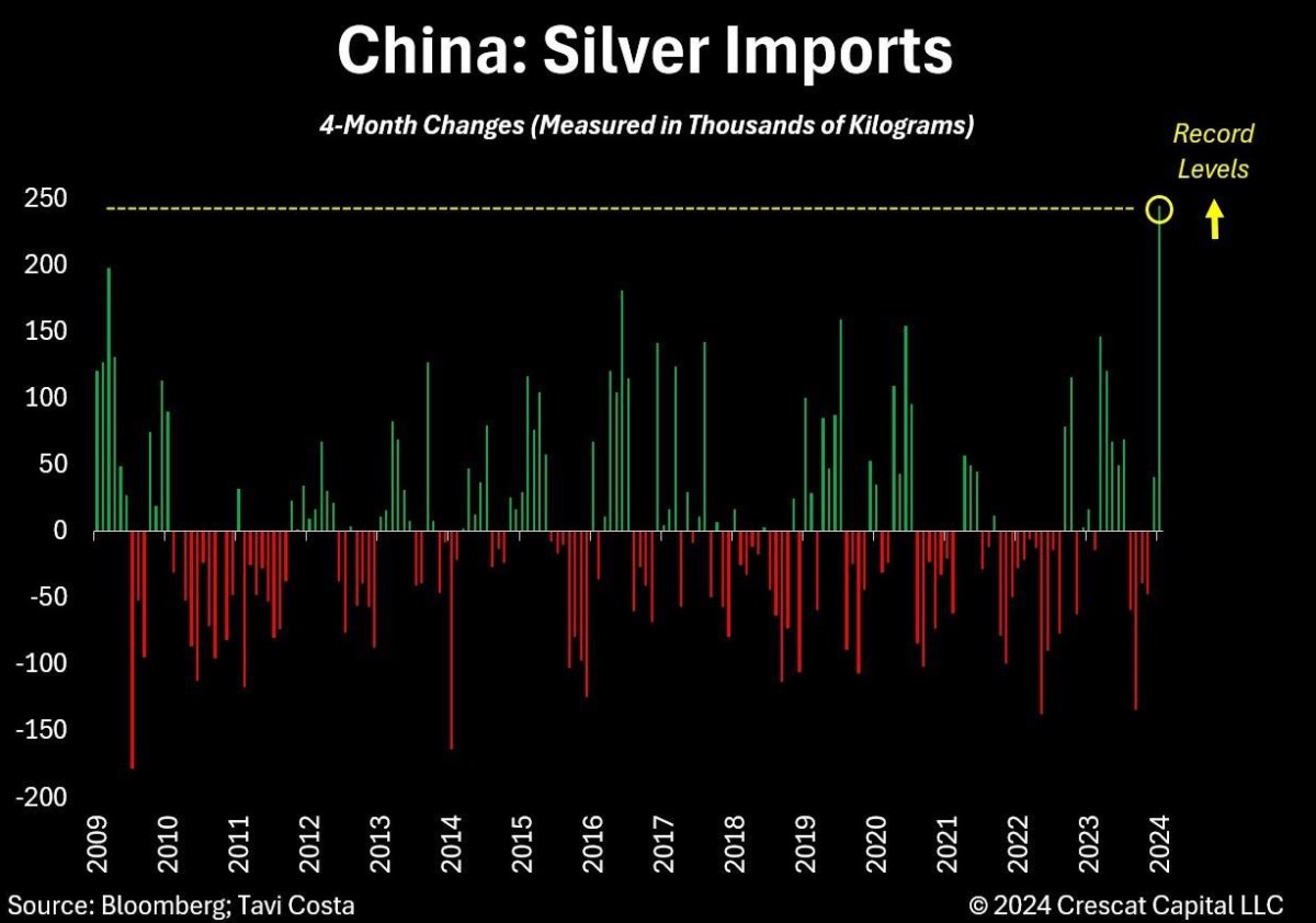 nhu cầu bạc tăng