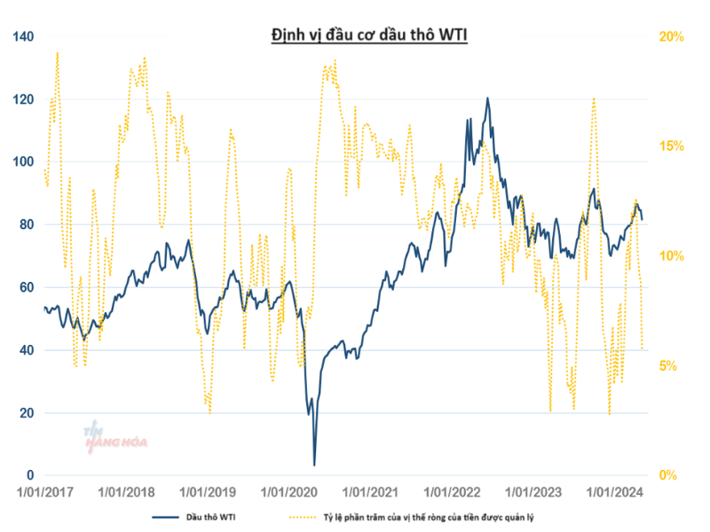 Định vị dầu wti