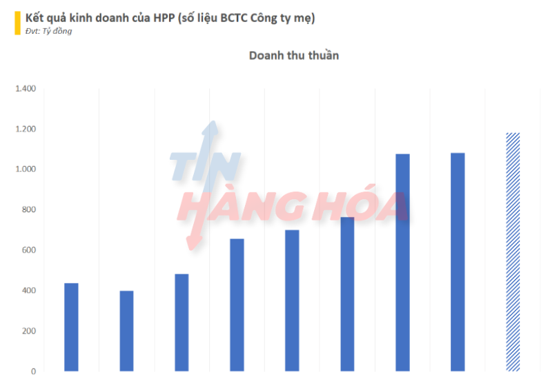 Doanh thu thuần của HPP