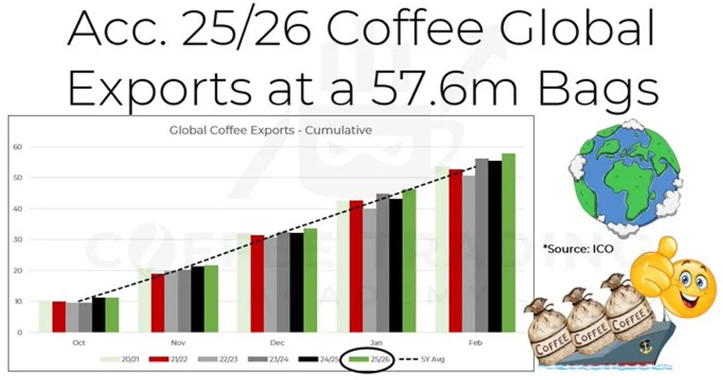 N&ocirc;ng sản chịu chi phối bởi d&ograve;ng tiền đầu cơ v&agrave; rủi ro thời tiết, trong khi nguy&ecirc;n liệu c&ocirc;ng nghiệp tiếp tục ph&acirc;n h&oacute;a dưới &aacute;p lực kỹ thuật v&agrave; nguồn cung