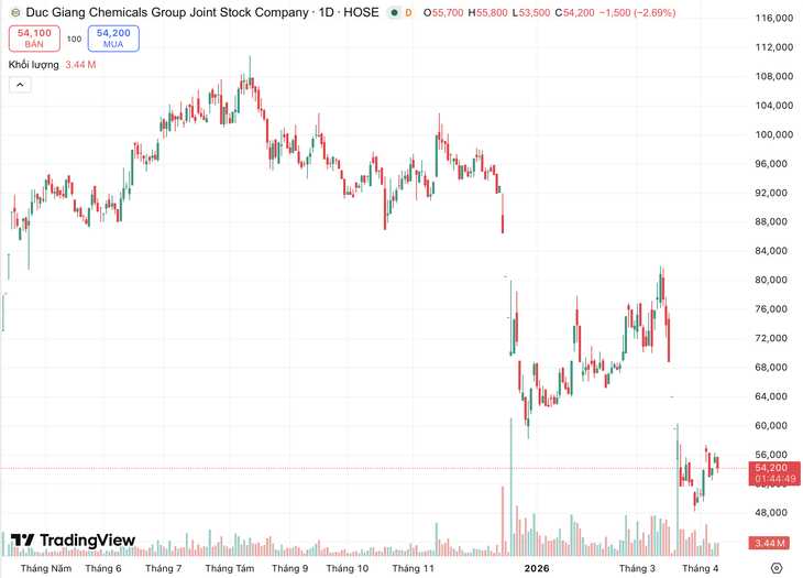 Cổ phiếu DGC bị cắt margin trên HOSE