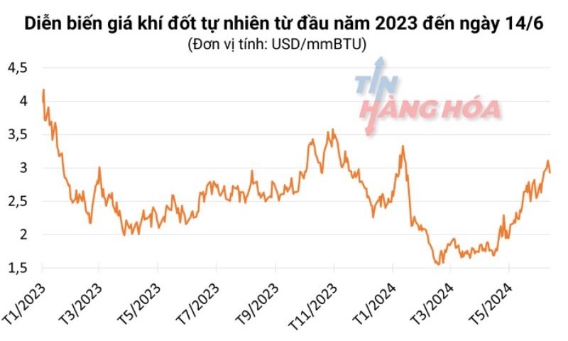 Gi&aacute; kh&iacute; tự nhi&ecirc;n từ đầu năm 2023 đến ng&agrave;y 14/6