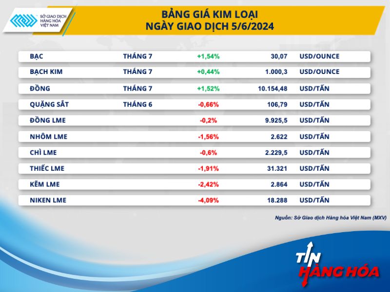 Gi&aacute; kim loại ng&agrave;y 05/05/2024