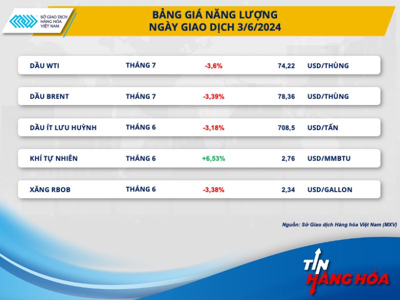 Gi&aacute; năng lượng ng&agrave;y03/06/2024