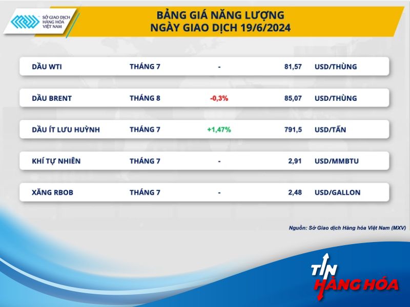 Gi&aacute; năng lượng ng&agrave;y19/6/2024