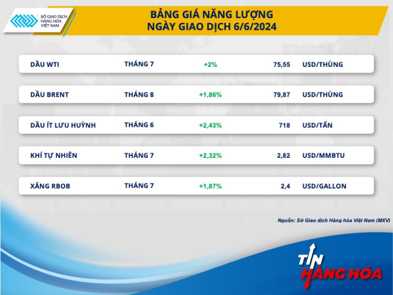 Gi&aacute; năng lượng ng&agrave;y 6/6/2024