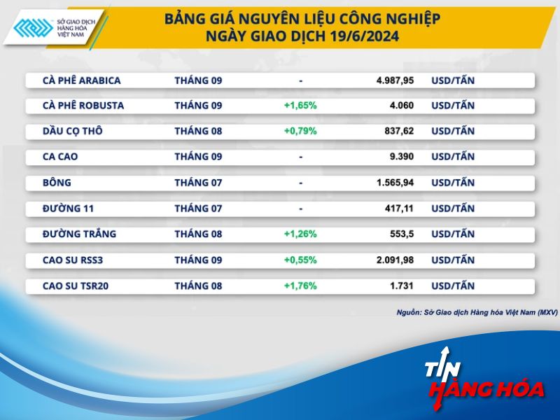 Giá nguyên liệu công nghiệp ngay 19/06/2024