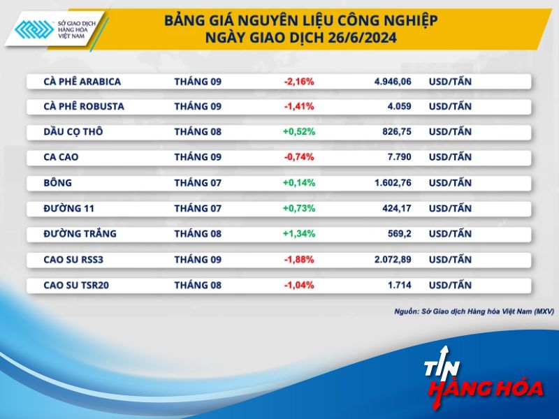 Gi&aacute; nguy&ecirc;n liệu c&ocirc;ng nghiệp ng&agrave;y 26/6/2024