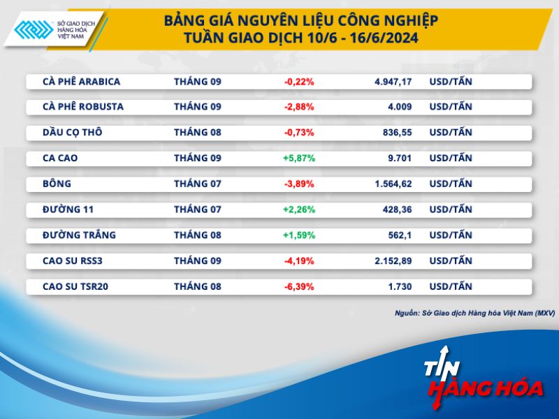 Gi&aacute; nguy&ecirc;n liệu c&ocirc;ng nhgiệp tuần 10/6 đến 16/6/2024