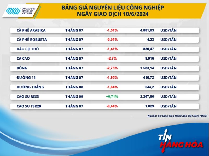 Giá nguyên liệu công hghiệp ngày 10/6/2024