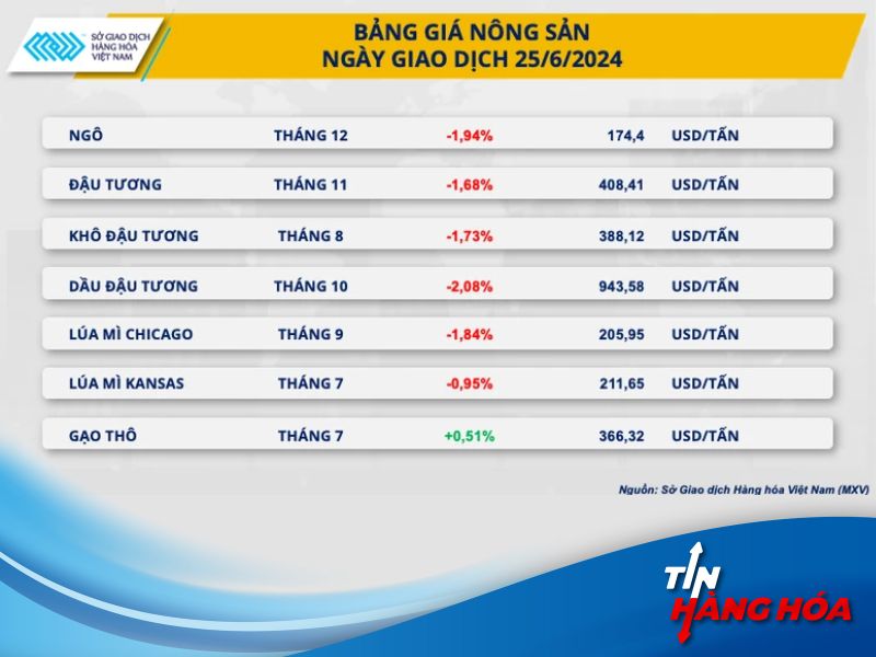 Gi&aacute; n&ocirc;ng sản ng&agrave;y 25/6/2024