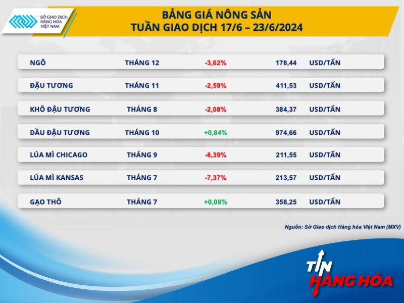 Gi&aacute; n&ocirc;ng sản tuần 17/6 - 23/6/2024