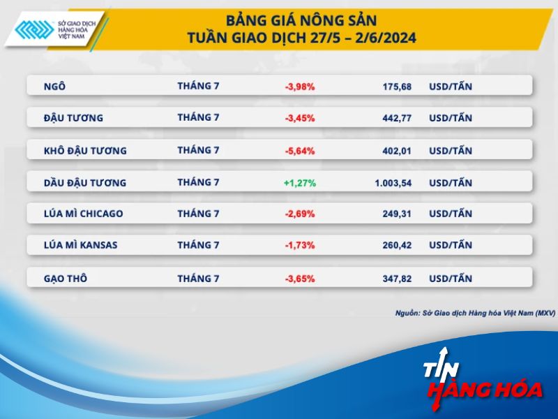 Giá nông sản tuần 27/05 đến 02/06