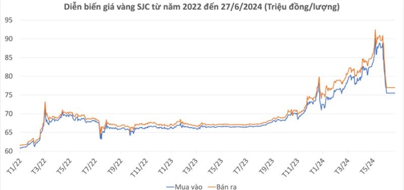 Gi&aacute; v&agrave;ng SJC từ đầu năm 2023 đến 27/6/2024