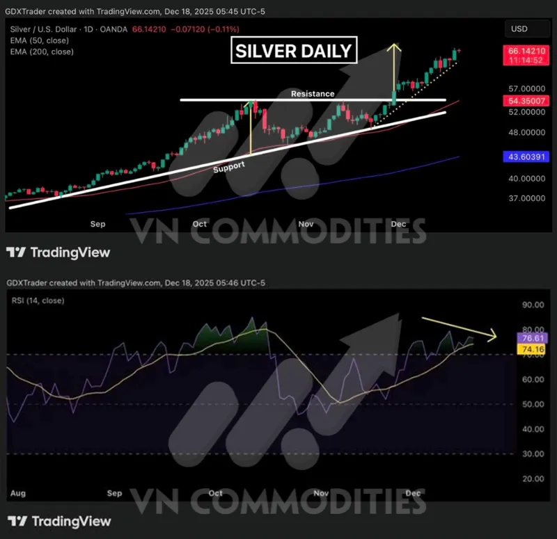 Thị trường kim loại qu&yacute; duy tr&igrave; trạng th&aacute;i thận trọng khi bạc tạm thời đi ngang trước thời điểm c&ocirc;ng bố dữ liệu lạm ph&aacute;t Mỹ, trong khi bạch kim tiếp tục giữ xu hướng tăng sau c&uacute; bứt ph&aacute; kỹ thuật nhưng bắt đầu xuất hiện t&iacute;n hiệu chốt lời. Ở chiều vĩ m&ocirc;, lạm ph&aacute;t l&otilde;i Mỹ giảm s&acirc;u hơn dự kiến đang l&agrave;m thay đổi đ&aacute;ng kể kỳ vọng ch&iacute;nh s&aacute;ch của Fed.