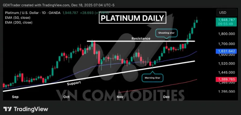 Thị trường kim loại qu&yacute; duy tr&igrave; trạng th&aacute;i thận trọng khi bạc tạm thời đi ngang trước thời điểm c&ocirc;ng bố dữ liệu lạm ph&aacute;t Mỹ, trong khi bạch kim tiếp tục giữ xu hướng tăng sau c&uacute; bứt ph&aacute; kỹ thuật nhưng bắt đầu xuất hiện t&iacute;n hiệu chốt lời. Ở chiều vĩ m&ocirc;, lạm ph&aacute;t l&otilde;i Mỹ giảm s&acirc;u hơn dự kiến đang l&agrave;m thay đổi đ&aacute;ng kể kỳ vọng ch&iacute;nh s&aacute;ch của Fed.