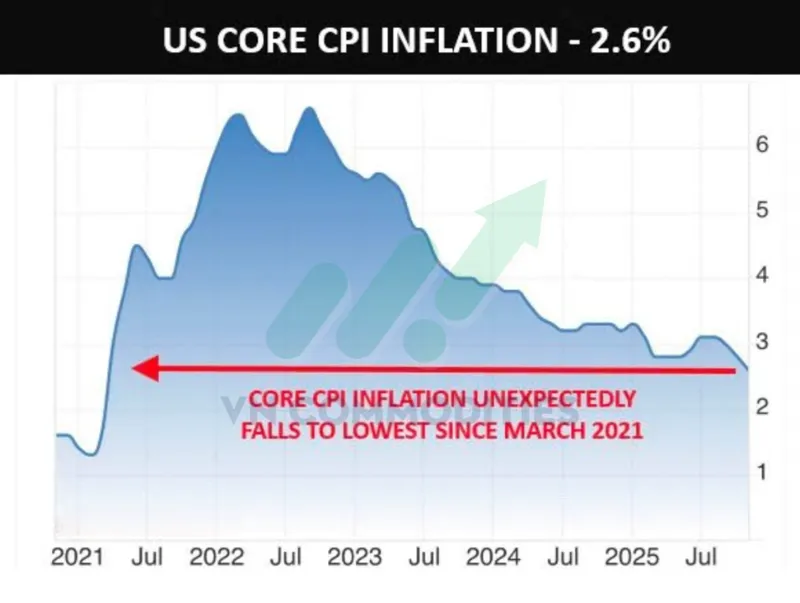 Thị trường kim loại qu&yacute; duy tr&igrave; trạng th&aacute;i thận trọng khi bạc tạm thời đi ngang trước thời điểm c&ocirc;ng bố dữ liệu lạm ph&aacute;t Mỹ, trong khi bạch kim tiếp tục giữ xu hướng tăng sau c&uacute; bứt ph&aacute; kỹ thuật nhưng bắt đầu xuất hiện t&iacute;n hiệu chốt lời. Ở chiều vĩ m&ocirc;, lạm ph&aacute;t l&otilde;i Mỹ giảm s&acirc;u hơn dự kiến đang l&agrave;m thay đổi đ&aacute;ng kể kỳ vọng ch&iacute;nh s&aacute;ch của Fed.