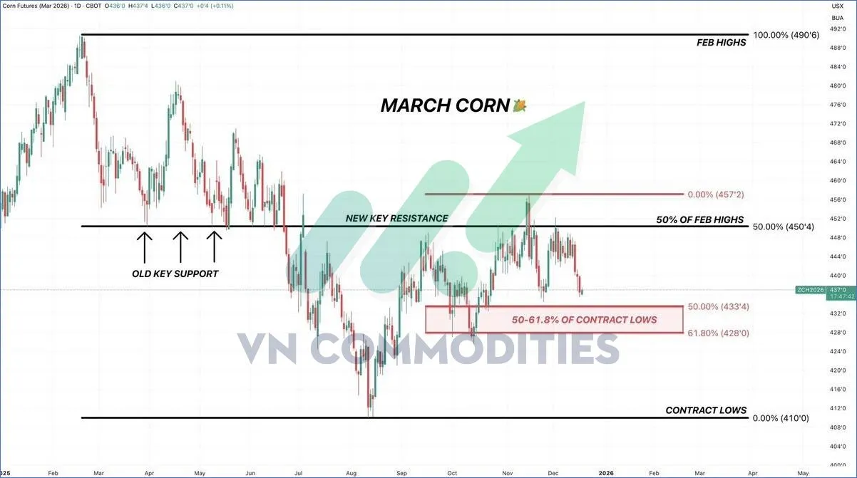 Tr&ecirc;n đồ thị ng&ocirc;, v&ugrave;ng 4.50 USD/giạ đang l&agrave; mốc kỹ thuật quan trọng nhất 