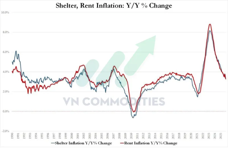 Thị trường kim loại qu&yacute; duy tr&igrave; trạng th&aacute;i thận trọng khi bạc tạm thời đi ngang trước thời điểm c&ocirc;ng bố dữ liệu lạm ph&aacute;t Mỹ, trong khi bạch kim tiếp tục giữ xu hướng tăng sau c&uacute; bứt ph&aacute; kỹ thuật nhưng bắt đầu xuất hiện t&iacute;n hiệu chốt lời. Ở chiều vĩ m&ocirc;, lạm ph&aacute;t l&otilde;i Mỹ giảm s&acirc;u hơn dự kiến đang l&agrave;m thay đổi đ&aacute;ng kể kỳ vọng ch&iacute;nh s&aacute;ch của Fed.