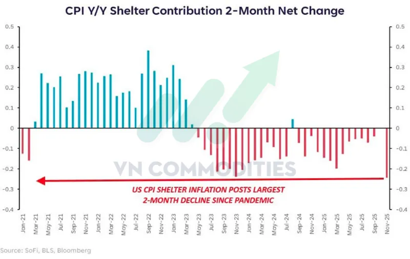 Thị trường kim loại qu&yacute; duy tr&igrave; trạng th&aacute;i thận trọng khi bạc tạm thời đi ngang trước thời điểm c&ocirc;ng bố dữ liệu lạm ph&aacute;t Mỹ, trong khi bạch kim tiếp tục giữ xu hướng tăng sau c&uacute; bứt ph&aacute; kỹ thuật nhưng bắt đầu xuất hiện t&iacute;n hiệu chốt lời. Ở chiều vĩ m&ocirc;, lạm ph&aacute;t l&otilde;i Mỹ giảm s&acirc;u hơn dự kiến đang l&agrave;m thay đổi đ&aacute;ng kể kỳ vọng ch&iacute;nh s&aacute;ch của Fed.
