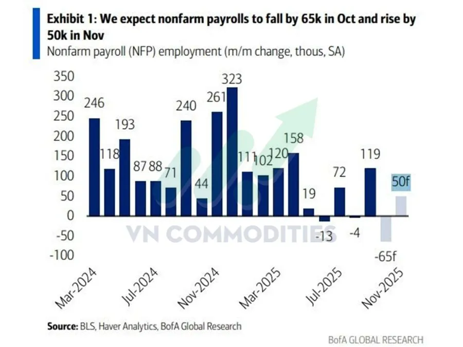 NFP giảm mạnh
