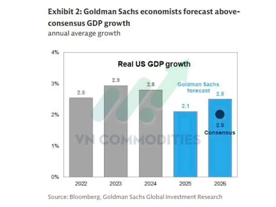 Goldman Sachs dự b&aacute;o về tăng trưởng GDP Mỹ 