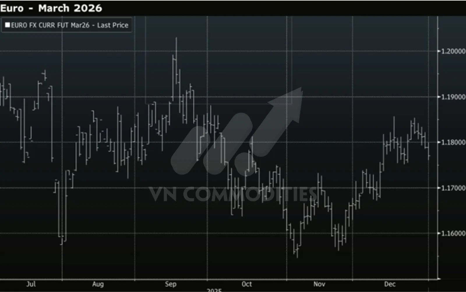 EUR hưởng lợi từ USD suy yếu