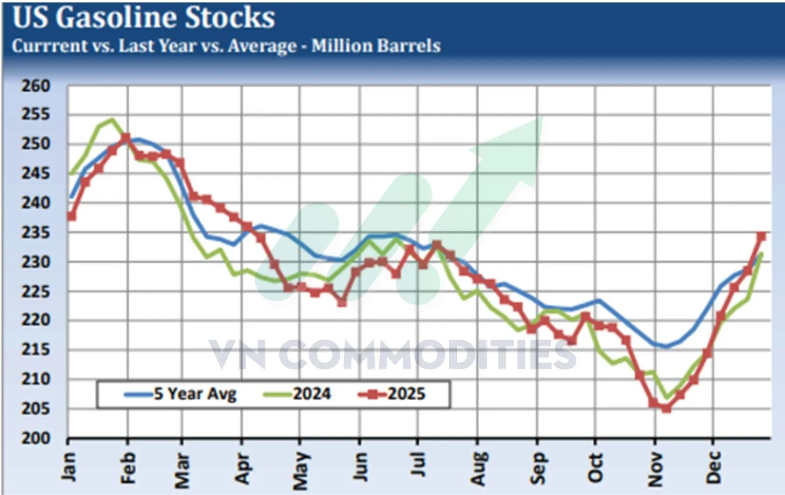 tồn kho xăng tại Mỹ