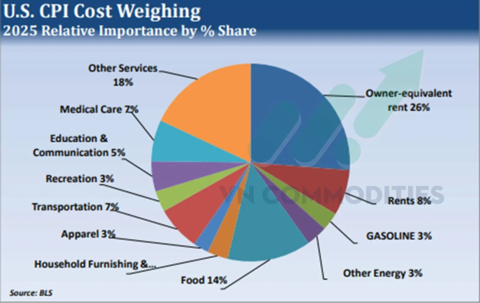 thành phần CPI Mỹ
