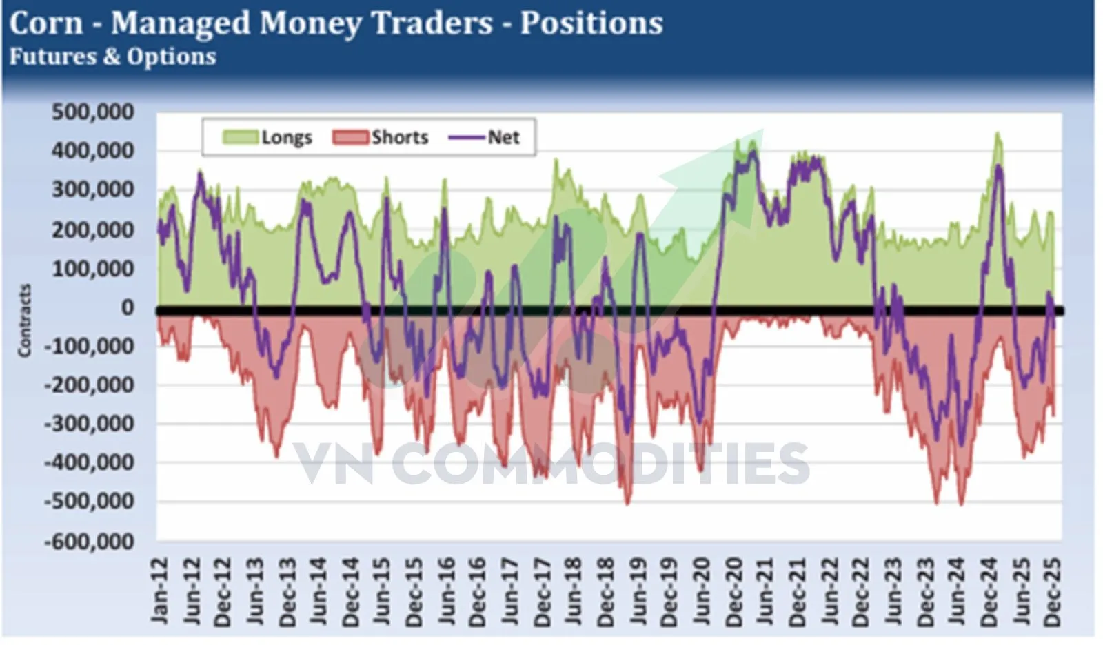 vị thế quỹ đầu cơ v&agrave;o ng&ocirc;