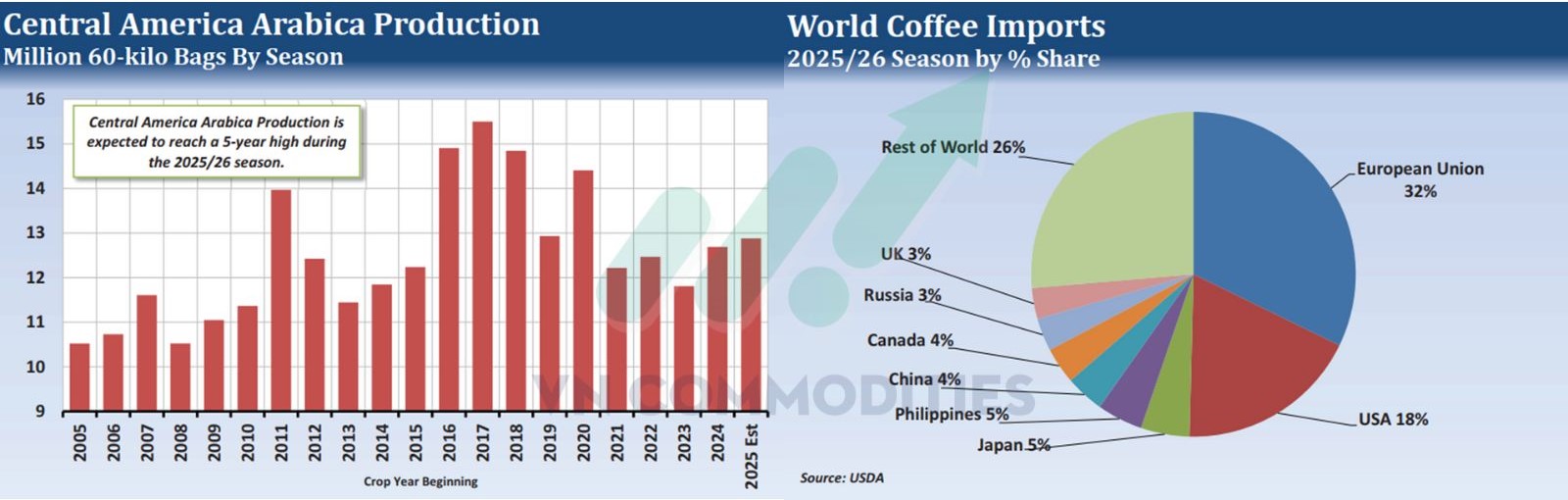 c&agrave; ph&ecirc; đối mặt rủi ro giảm gi&aacute;
