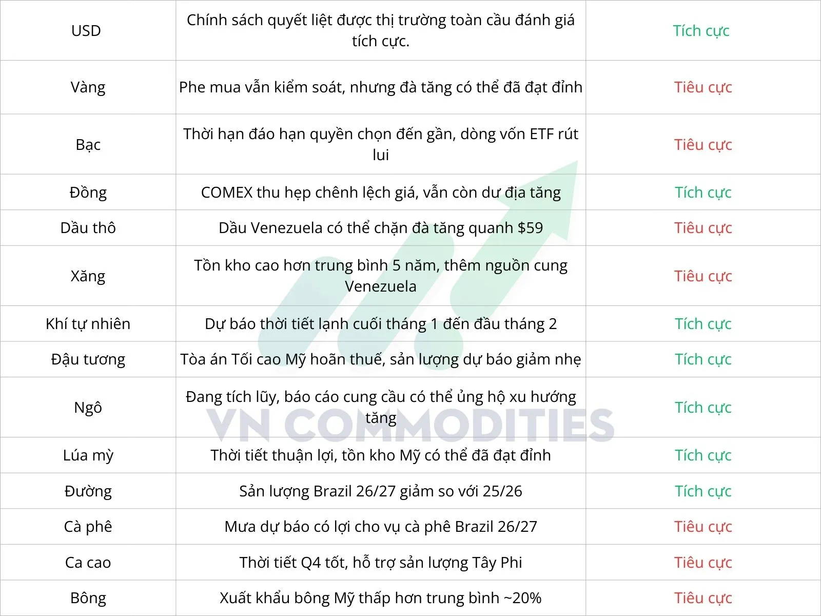 dự b&aacute;o diễn biến thị trường h&agrave;ng h&oacute;a tuần 12-16/1/2026