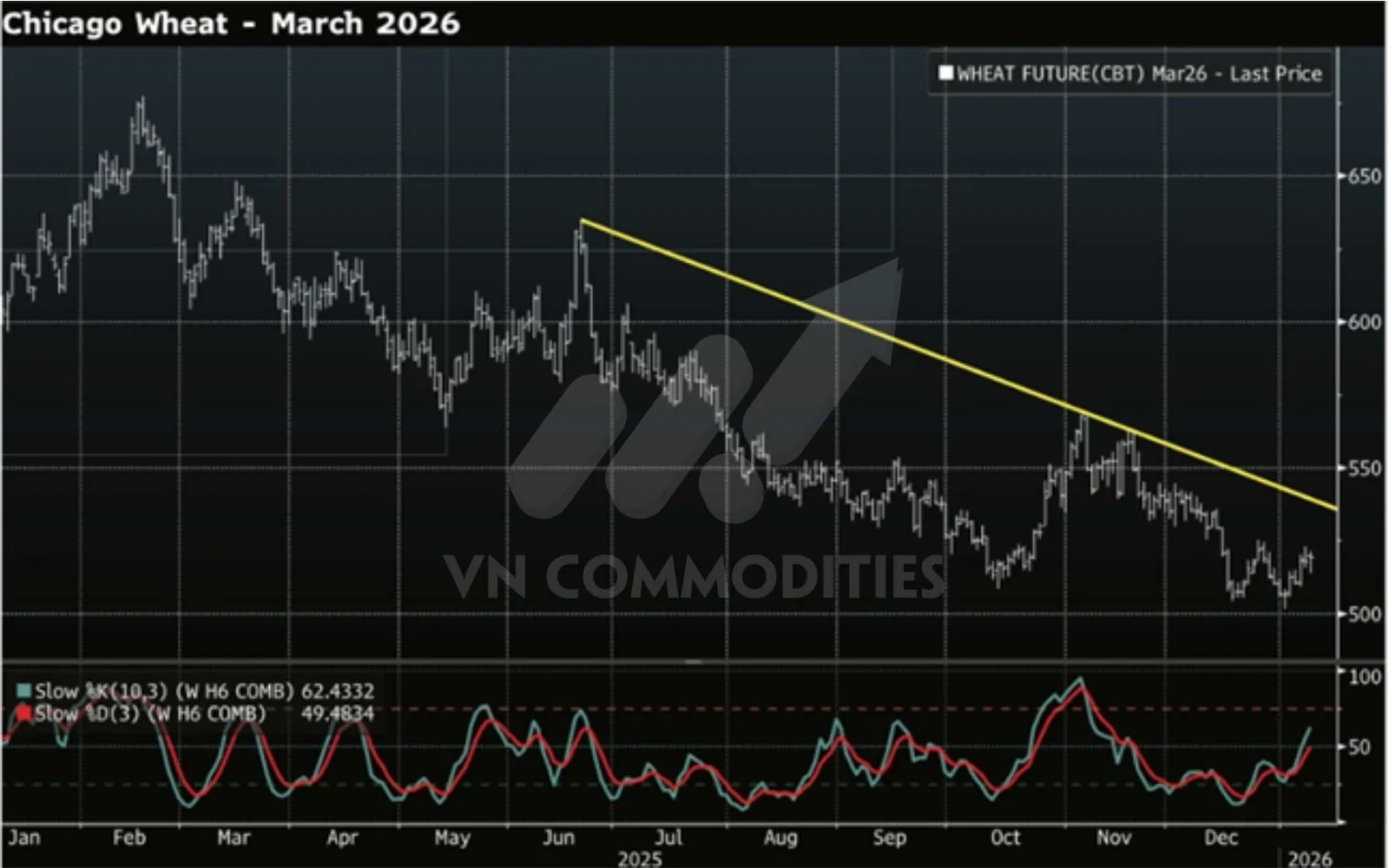 diễn biến hợp đồng tương lai l&uacute;a m&igrave; kỳ hạn th&aacute;ng 3/2026